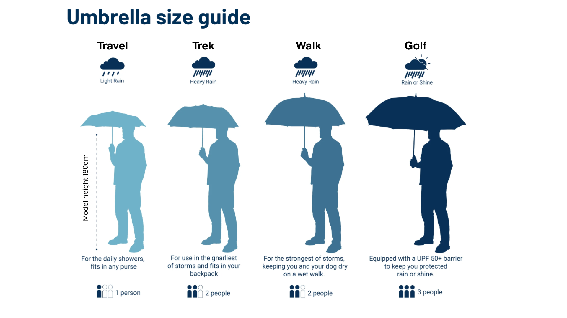 Travel vs Trek vs Walk vs Golf: Which Umbrella Is Right for You?